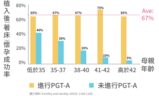 進行/未進行PGS/PGT-A檢測著床成功率
